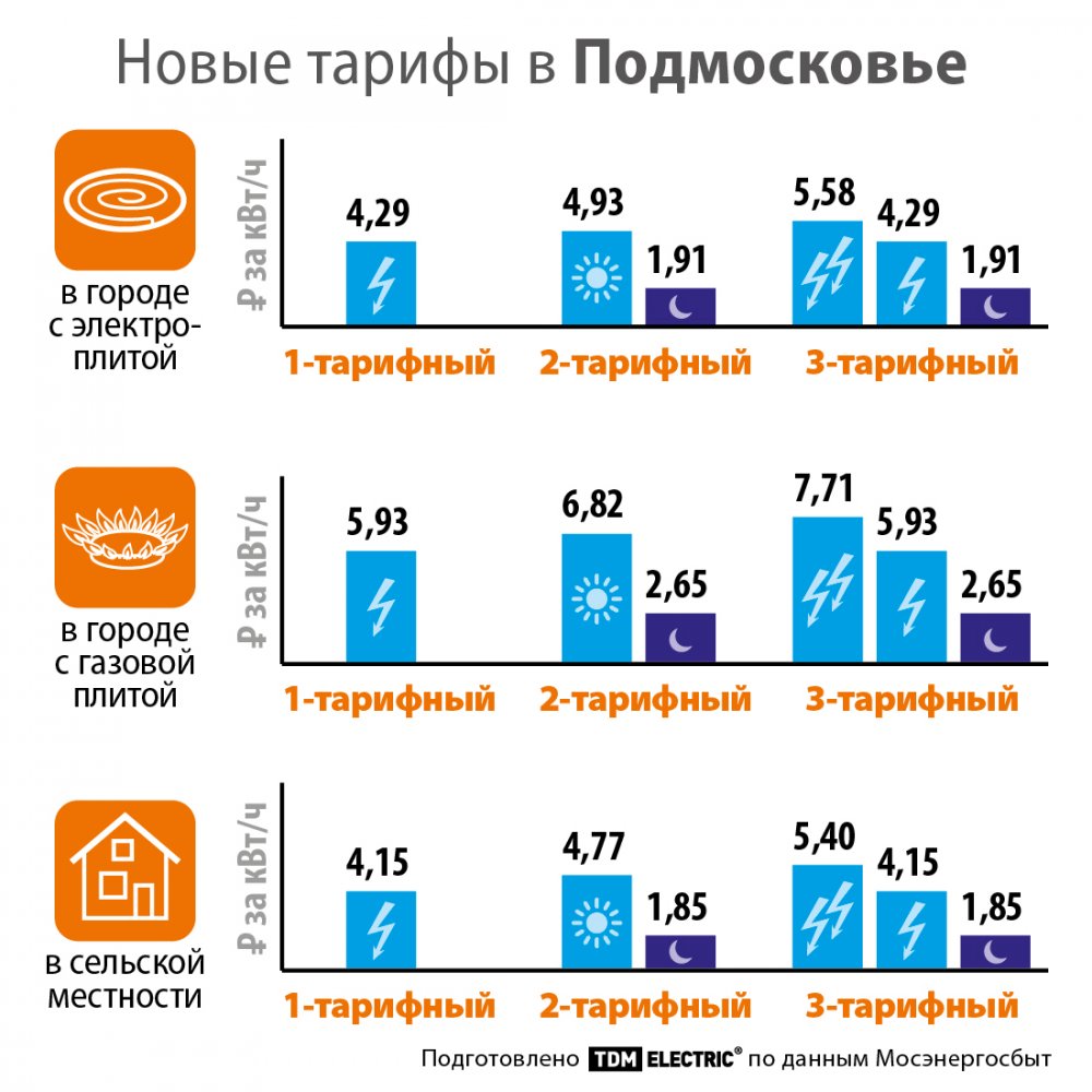 Изменились тарифы на электрическую энергию для населения Московской области