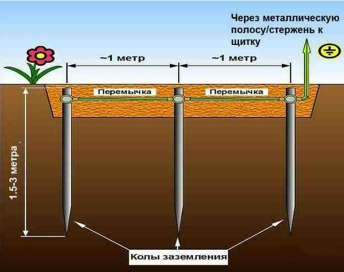Как не надо делать заземление дачного дома