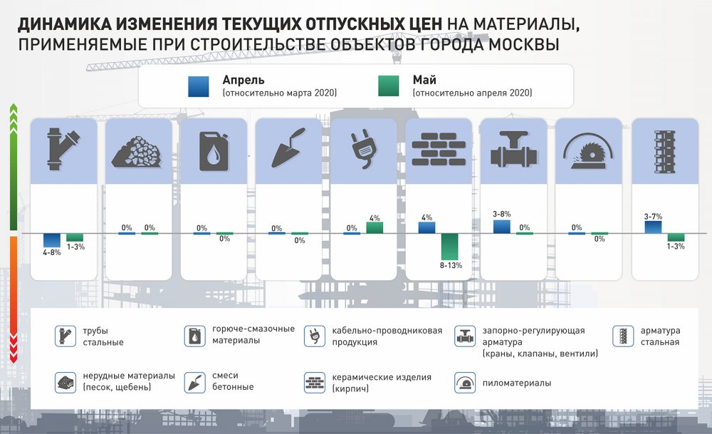 Определена динамика изменения цен на стройматериалы в мае