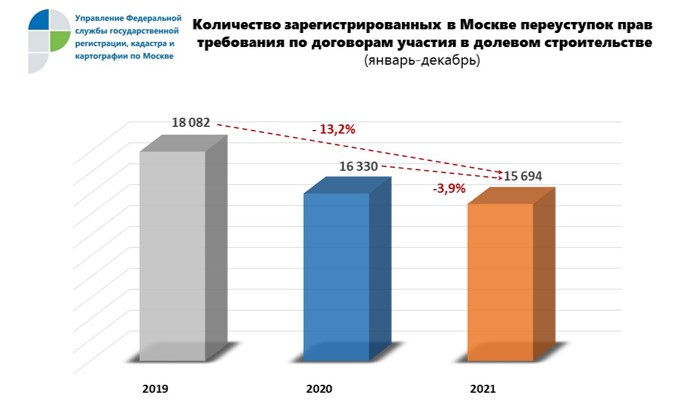 Число переуступок прав требования по ДДУ в Москве снижается