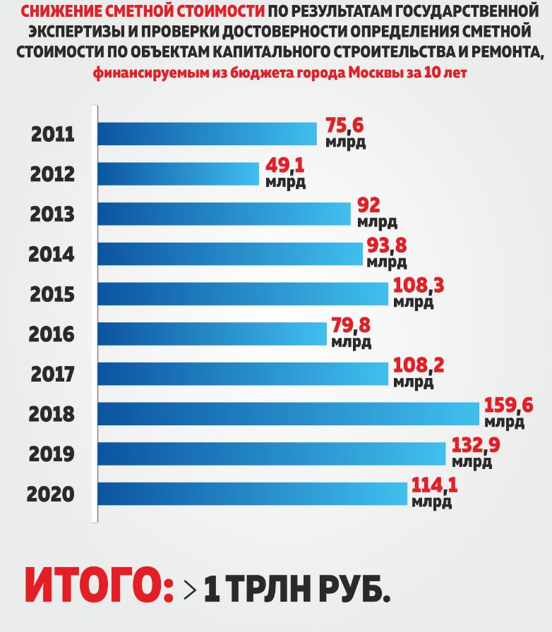 За 10 лет экономия бюджета на строительство по итогам экспертизы проектов достигла триллиона рублей