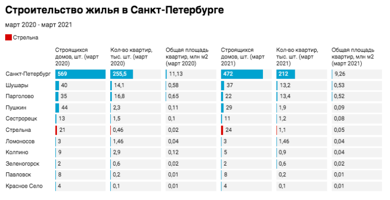 За год объем строительства в Петербурге снизился на 2,2 млн кв. м.