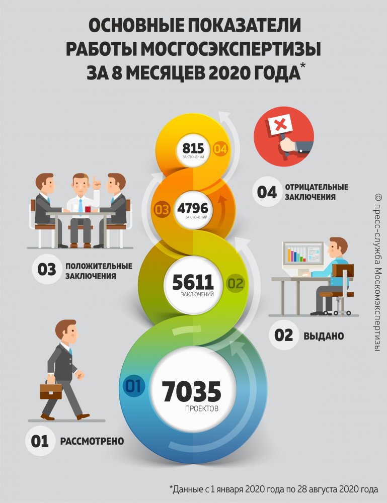 За 8 месяцев 2020 года выдано почти 5000 положительных заключений по проектам по всей Москве