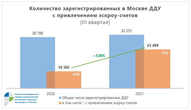 За девять месяцев число регистраций по эскроу-счетам в Москве выросло почти в три раза по сравнению с прошлым годом