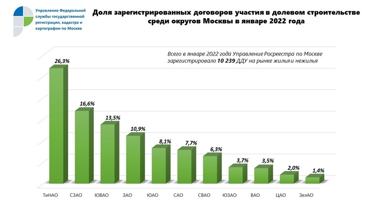 Рейтинг округов Москвы по покупке квартир в новостройках в январе 2022