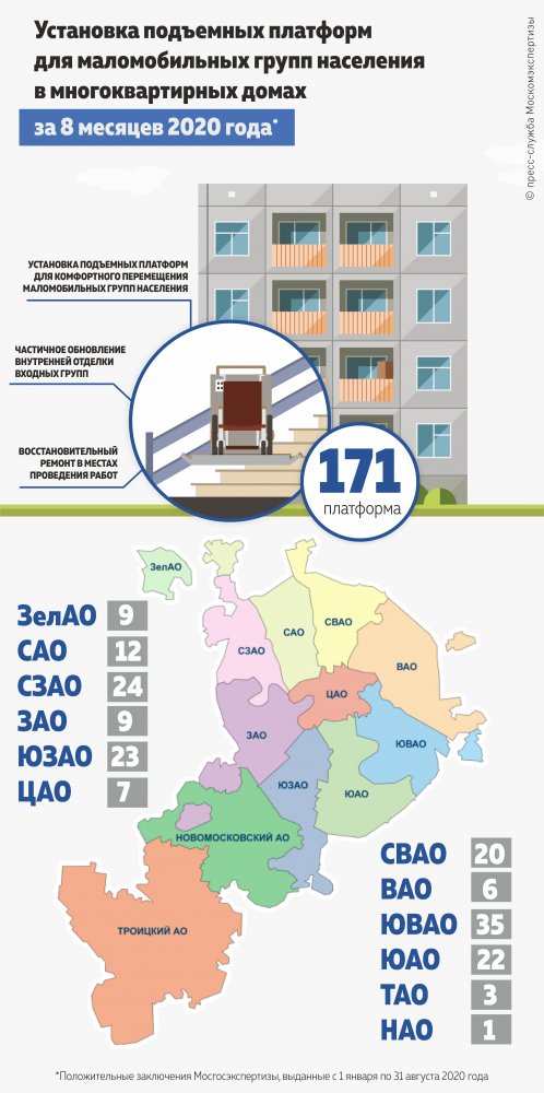 За 2020 год были утверждены более 170 проектов по установке платформ для маломобильных граждан в многоквартирных домах