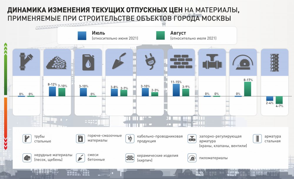 Определена динамика изменения цен на строительные ресурсы в августе 2021 года