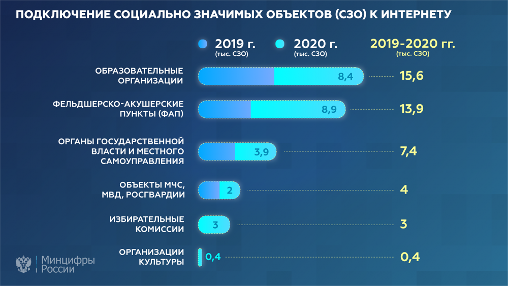 Выполнен план подключения СЗО к интернету в 2020 году