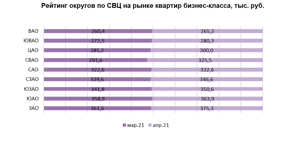 Средневзвешенная цена квадратного метра в квартирах бизнес-класса выросла за месяц на 5,2%