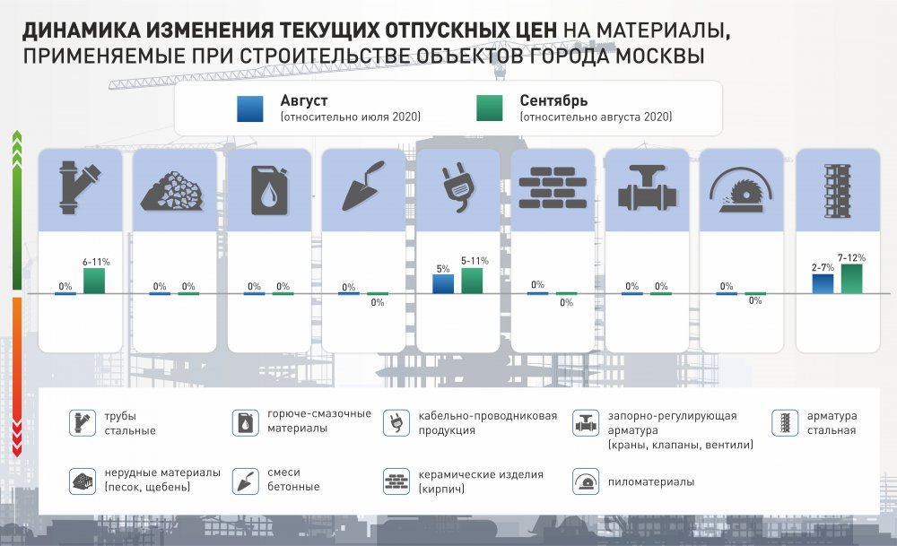 Проведен мониторинг отпускных цен на строительные материалы в сентябре 2020 года
