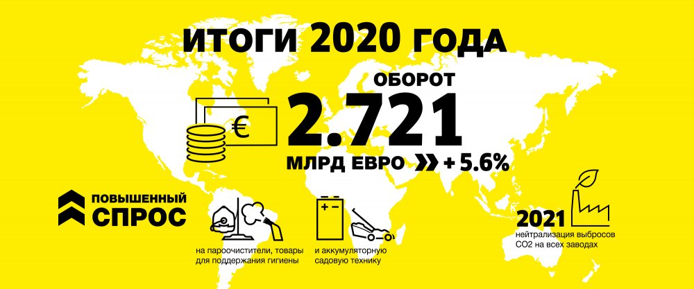 Компания Kärcher завершила  2020 год с рекордным оборотом